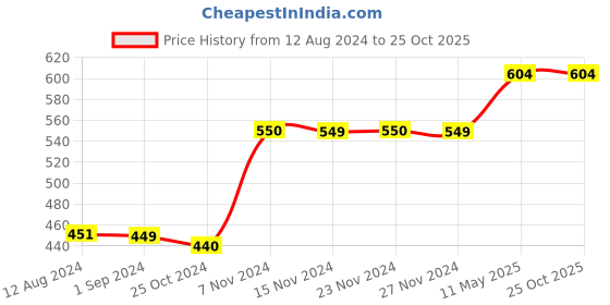 tatacliq.com KIDS ONLY Lime Green Solid Joggers kids only Price History Graph from 12 Aug 2024 to 25 Oct 2025