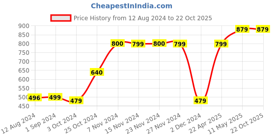 tatacliq.com KIDS ONLY Maroon & White Printed Pants kids only Price History Graph from 12 Aug 2024 to 22 Oct 2025