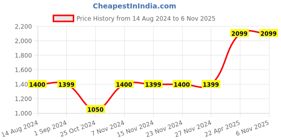 tatacliq.com KIDS ONLY Maroon Quilted Full Sleeves Jacket kids only Price History Graph from 14 Aug 2024 to 5 Nov 2025