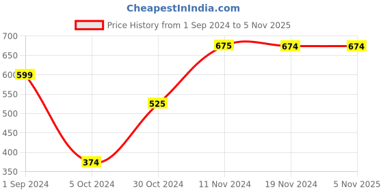 tatacliq.com KIDS ONLY Maroon Textured Pattern Full Sleeves Sweater kids only Price History Graph from 1 Sep 2024 to 4 Nov 2025