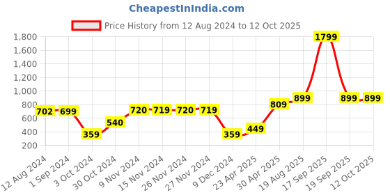 tatacliq.com KIDS ONLY Melange Grey Regular Fit Sweater kids only Price History Graph from 12 Aug 2024 to 11 Oct 2025