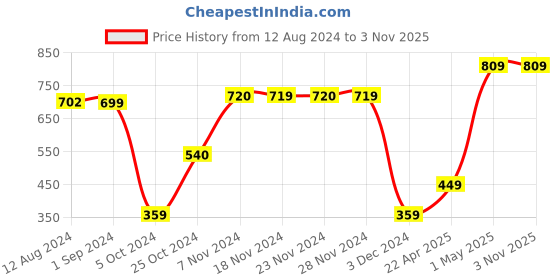 tatacliq.com KIDS ONLY Melange Grey Regular Fit Sweater kids only Price History Graph from 12 Aug 2024 to 2 Nov 2025