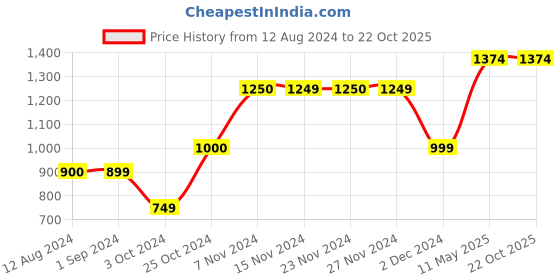 tatacliq.com KIDS ONLY Melange Grey Textured Pattern Full Sleeves Jumpsuit kids only Price History Graph from 12 Aug 2024 to 21 Oct 2025