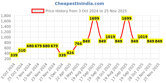 tatacliq.com KIDS ONLY Midnight Black Printed Full Sleeves Sweatshirt kids only Price History Graph from 3 Oct 2024 to 24 Nov 2025