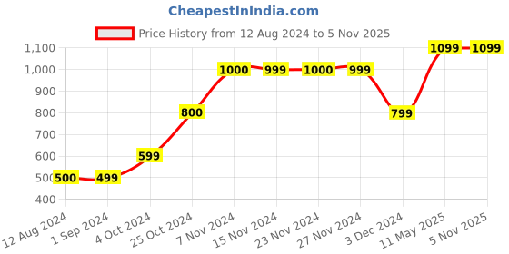 tatacliq.com KIDS ONLY Misty Rose & Grey Color Block Full Sleeves Top kids only Price History Graph from 12 Aug 2024 to 4 Nov 2025