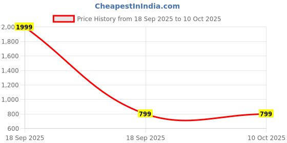 tatacliq.com KIDS ONLY Misty Rose & Grey Color Block Full Sleeves Top kids only Price History Graph from 18 Sep 2025 to 9 Oct 2025