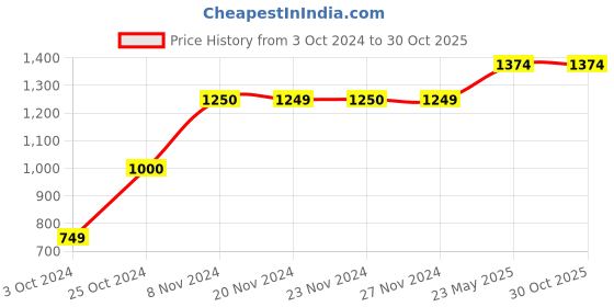 tatacliq.com KIDS ONLY Misty Rose Pink Textured Pattern Full Sleeves Jumpsuit kids only Price History Graph from 3 Oct 2024 to 30 Oct 2025
