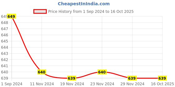 tatacliq.com KIDS ONLY Multicolor Color Block Full Sleeves Pullover kids only Price History Graph from 1 Sep 2024 to 16 Oct 2025