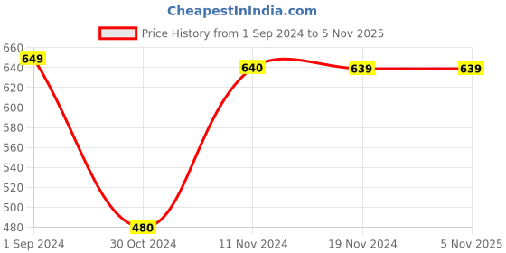 tatacliq.com KIDS ONLY Multicolor Color Block Full Sleeves Pullover kids only Price History Graph from 1 Sep 2024 to 3 Nov 2025