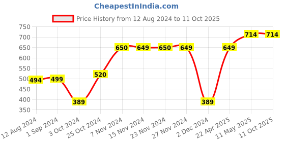 tatacliq.com KIDS ONLY Multicolor Color Block Shorts kids only Price History Graph from 12 Aug 2024 to 10 Oct 2025