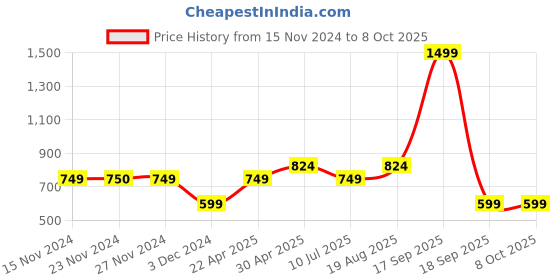 tatacliq.com KIDS ONLY Multicolor Color Block Skirt kids only Price History Graph from 15 Nov 2024 to 7 Oct 2025