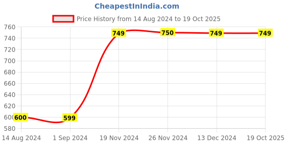 tatacliq.com KIDS ONLY Multicolor Colour Block Top kids only Price History Graph from 14 Aug 2024 to 18 Oct 2025
