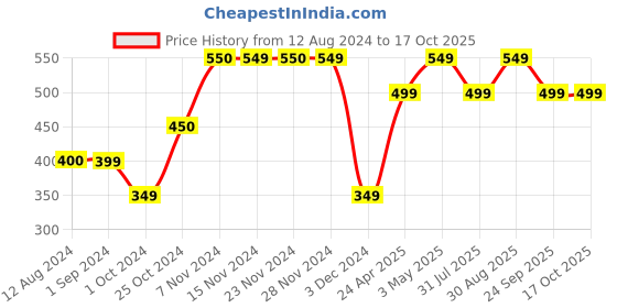 tatacliq.com KIDS ONLY Multicolor Cotton Printed T-Shirt kids only Price History Graph from 12 Aug 2024 to 16 Oct 2025
