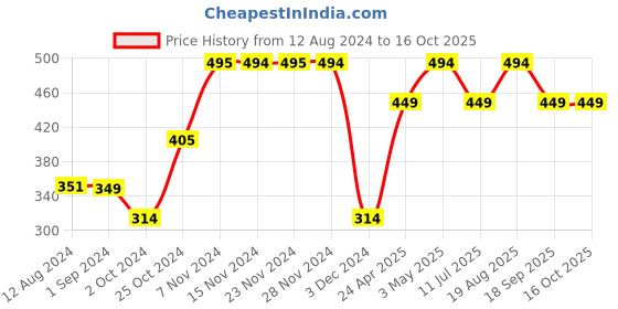 tatacliq.com KIDS ONLY Multicolor Cotton Striped T-Shirt kids only Price History Graph from 12 Aug 2024 to 16 Oct 2025