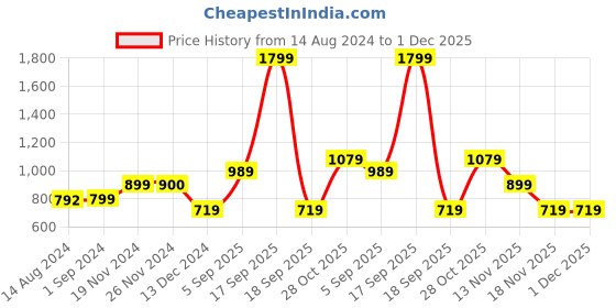 tatacliq.com KIDS ONLY Multicolor Floral Print Pants kids only Price History Graph from 14 Aug 2024 to 30 Nov 2025