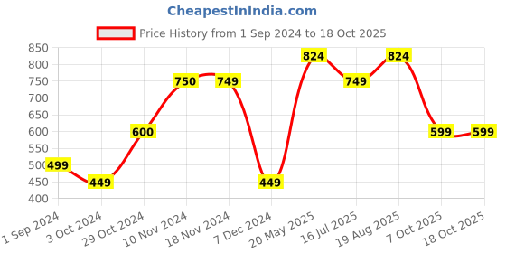 tatacliq.com KIDS ONLY Multicolor Floral Print Top kids only Price History Graph from 1 Sep 2024 to 18 Oct 2025
