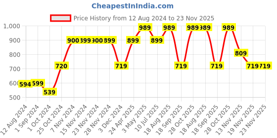 tatacliq.com KIDS ONLY Multicolor Printed Full Sleeves Shirt kids only Price History Graph from 12 Aug 2024 to 22 Nov 2025