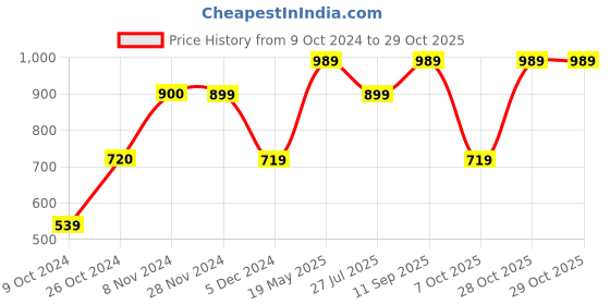 tatacliq.com KIDS ONLY Multicolor Printed Full Sleeves Shirt kids only Price History Graph from 9 Oct 2024 to 29 Oct 2025