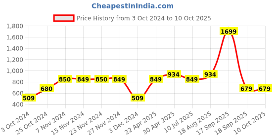 tatacliq.com KIDS ONLY Multicolor Printed Pants kids only Price History Graph from 3 Oct 2024 to 9 Oct 2025