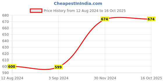 tatacliq.com KIDS ONLY Multicolor Printed Pants kids only Price History Graph from 12 Aug 2024 to 16 Oct 2025