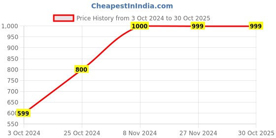 tatacliq.com KIDS ONLY Multicolor Printed Playsuit kids only Price History Graph from 3 Oct 2024 to 30 Oct 2025