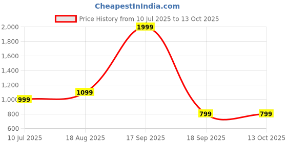 tatacliq.com KIDS ONLY Multicolor Printed Playsuit kids only Price History Graph from 10 Jul 2025 to 13 Oct 2025