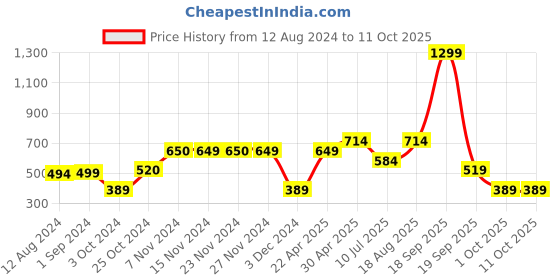 tatacliq.com KIDS ONLY Multicolor Printed Top kids only Price History Graph from 12 Aug 2024 to 11 Oct 2025