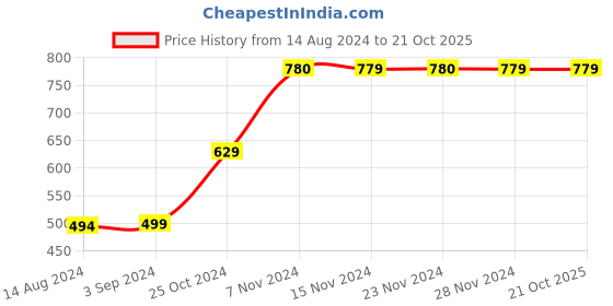tatacliq.com KIDS ONLY Multicolor Printed Top kids only Price History Graph from 14 Aug 2024 to 21 Oct 2025