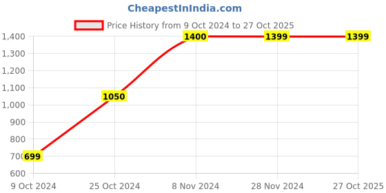 tatacliq.com KIDS ONLY Multicolor Quilted Full Sleeves Jacket kids only Price History Graph from 9 Oct 2024 to 26 Oct 2025