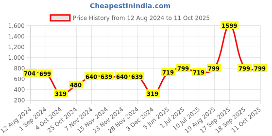 tatacliq.com KIDS ONLY Multicolor Striped Top kids only Price History Graph from 12 Aug 2024 to 11 Oct 2025