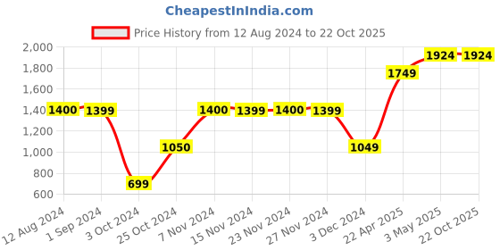 tatacliq.com KIDS ONLY Mustard Quilted Full Sleeves Jacket kids only Price History Graph from 12 Aug 2024 to 22 Oct 2025