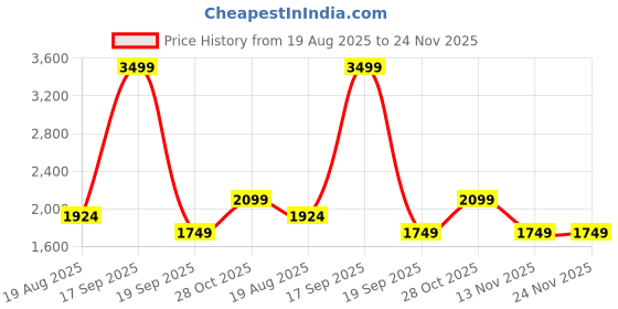 tatacliq.com KIDS ONLY Mustard Quilted Full Sleeves Jacket kids only Price History Graph from 19 Aug 2025 to 24 Nov 2025
