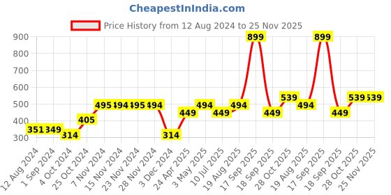 tatacliq.com KIDS ONLY Navy & Cream Cotton Embellished T-Shirt kids only Price History Graph from 12 Aug 2024 to 25 Nov 2025