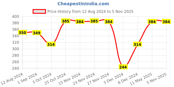 tatacliq.com KIDS ONLY Navy Graphic Print T-Shirt kids only Price History Graph from 12 Aug 2024 to 4 Nov 2025