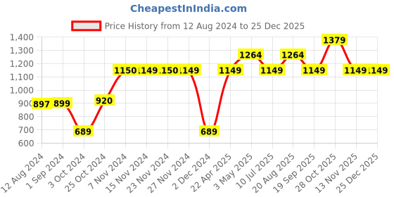 tatacliq.com KIDS ONLY Navy Solid Jeans kids only Price History Graph from 12 Aug 2024 to 25 Dec 2025