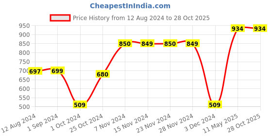 tatacliq.com KIDS ONLY Navy Solid Pant kids only Price History Graph from 12 Aug 2024 to 28 Oct 2025