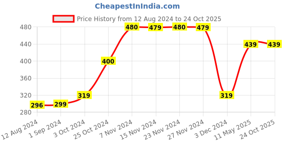 tatacliq.com KIDS ONLY Navy Solid T-Shirt kids only Price History Graph from 12 Aug 2024 to 23 Oct 2025