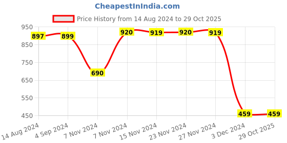 tatacliq.com KIDS ONLY Off White Solid Dungaree kids only Price History Graph from 14 Aug 2024 to 29 Oct 2025