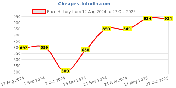 tatacliq.com KIDS ONLY Off White Solid Full Sleeves Shirt kids only Price History Graph from 12 Aug 2024 to 27 Oct 2025