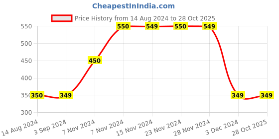 tatacliq.com KIDS ONLY Off White Solid T-Shirt kids only Price History Graph from 14 Aug 2024 to 28 Oct 2025