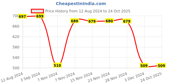 tatacliq.com KIDS ONLY Olive Solid Top kids only Price History Graph from 12 Aug 2024 to 24 Oct 2025