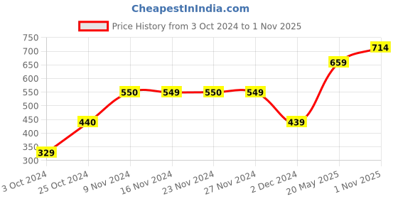 tatacliq.com KIDS ONLY Orchid Pink Cotton Self Pattern Polo T-Shirt kids only Price History Graph from 3 Oct 2024 to 1 Nov 2025