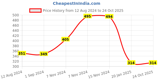 tatacliq.com KIDS ONLY Peach & Pink Printed T-Shirt kids only Price History Graph from 12 Aug 2024 to 24 Oct 2025