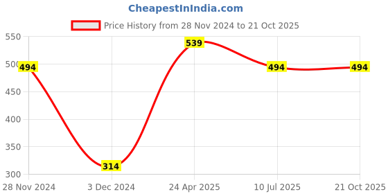 tatacliq.com KIDS ONLY Peach & Pink Printed T-Shirt kids only Price History Graph from 28 Nov 2024 to 19 Oct 2025