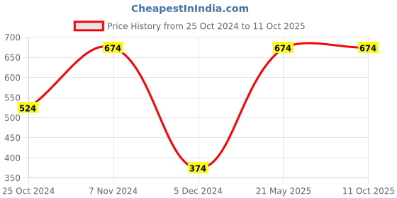 tatacliq.com KIDS ONLY Peach Graphic Print Sweatshirt kids only Price History Graph from 25 Oct 2024 to 11 Oct 2025