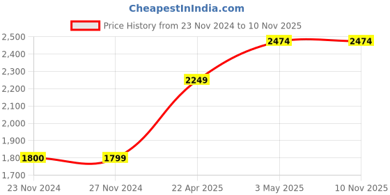 tatacliq.com KIDS ONLY Peach Quilted Full Sleeves Jacket kids only Price History Graph from 23 Nov 2024 to 10 Nov 2025