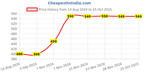 tatacliq.com KIDS ONLY Peach Striped T-Shirt kids only Price History Graph from 14 Aug 2024 to 25 Oct 2025