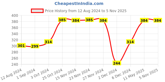 tatacliq.com KIDS ONLY Pink Graphic Print T-Shirt kids only Price History Graph from 12 Aug 2024 to 5 Nov 2025