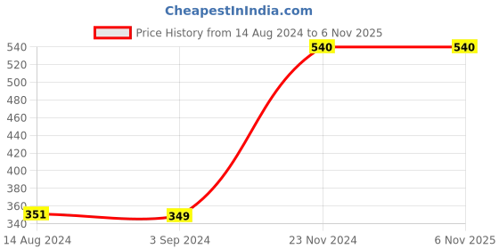tatacliq.com KIDS ONLY Pink Graphic Print T-Shirt kids only Price History Graph from 14 Aug 2024 to 5 Nov 2025