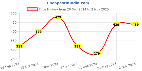 tatacliq.com KIDS ONLY Pink Graphic Print T-Shirt kids only Price History Graph from 26 Sep 2024 to 2 Nov 2025